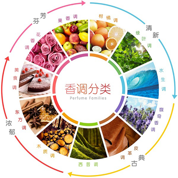 香水怎么挑？了解這9種基本香型就夠了