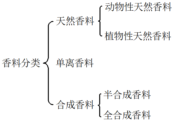 香精與香料 (1)-香料、香精及其分類