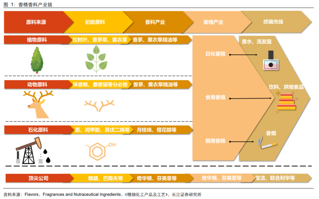 香精與香料(18)——消費飄香，龍頭掘金，國產(chǎn)崛起