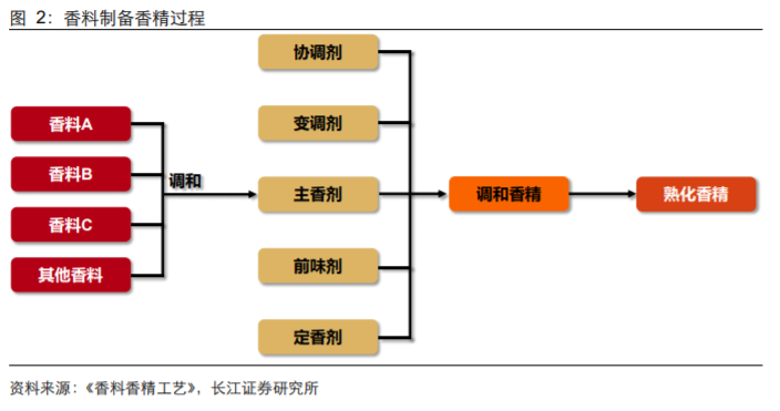 香精與香料(18)——消費飄香，龍頭掘金，國產(chǎn)崛起