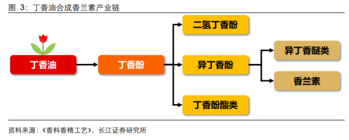 香精與香料(18)——消費飄香，龍頭掘金，國產(chǎn)崛起