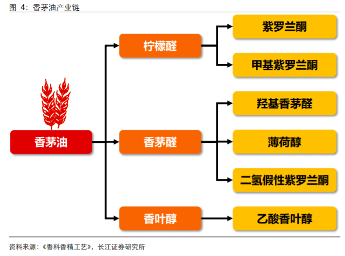 香精與香料(18)——消費飄香，龍頭掘金，國產(chǎn)崛起