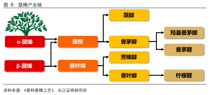 香精與香料(18)——消費飄香，龍頭掘金，國產(chǎn)崛起