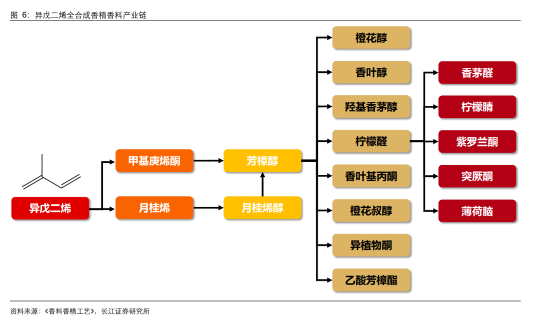 香精與香料(18)——消費飄香，龍頭掘金，國產(chǎn)崛起