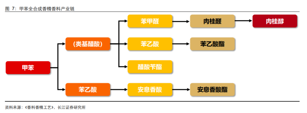 香精與香料(18)——消費飄香，龍頭掘金，國產(chǎn)崛起