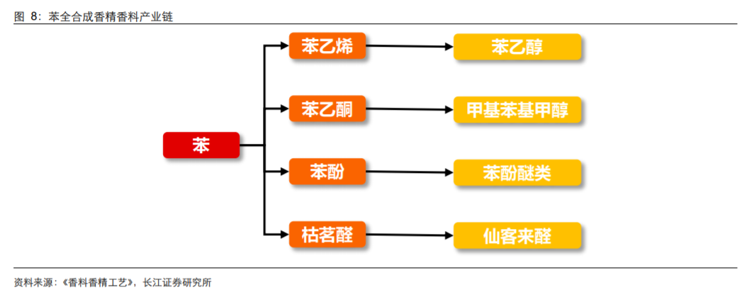 香精與香料(18)——消費飄香，龍頭掘金，國產(chǎn)崛起