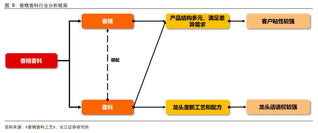 香精與香料(18)——消費飄香，龍頭掘金，國產(chǎn)崛起