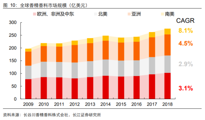 香精與香料(18)——消費飄香，龍頭掘金，國產(chǎn)崛起