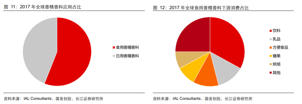 香精與香料(18)——消費飄香，龍頭掘金，國產(chǎn)崛起