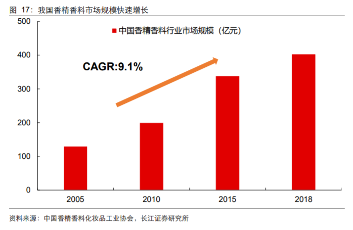 香精與香料(18)——消費飄香，龍頭掘金，國產(chǎn)崛起