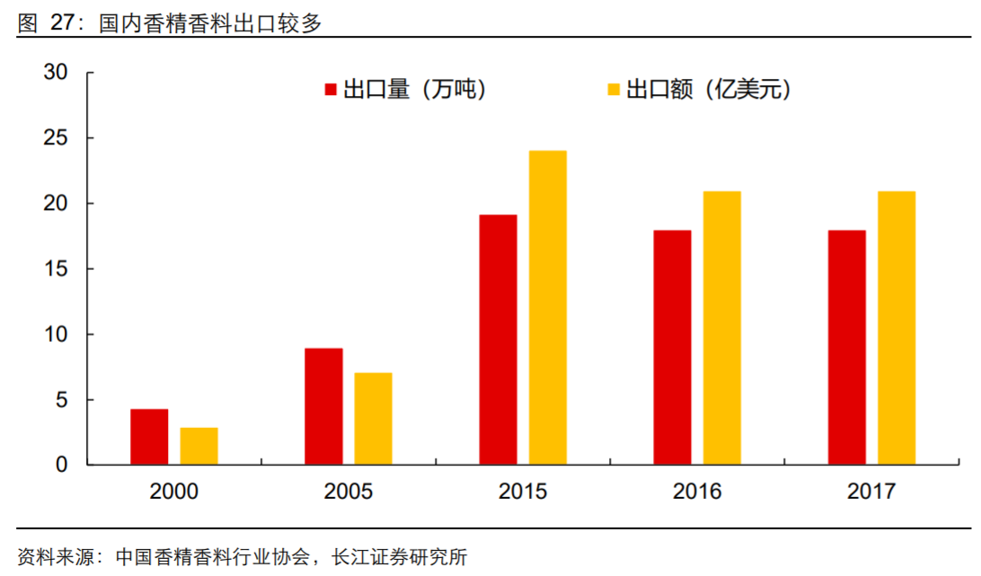 香精與香料(18)——消費飄香，龍頭掘金，國產(chǎn)崛起