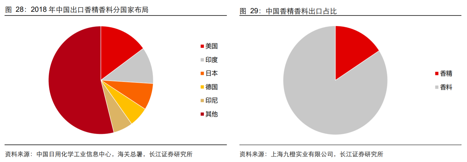 香精與香料(18)——消費飄香，龍頭掘金，國產(chǎn)崛起