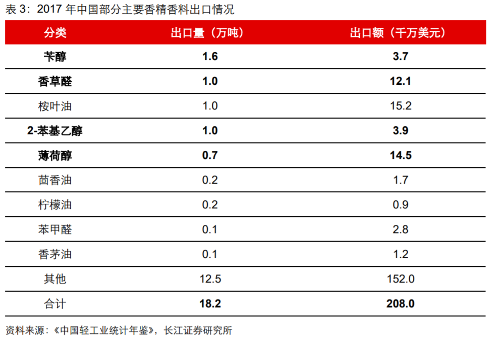 香精與香料(18)——消費飄香，龍頭掘金，國產(chǎn)崛起