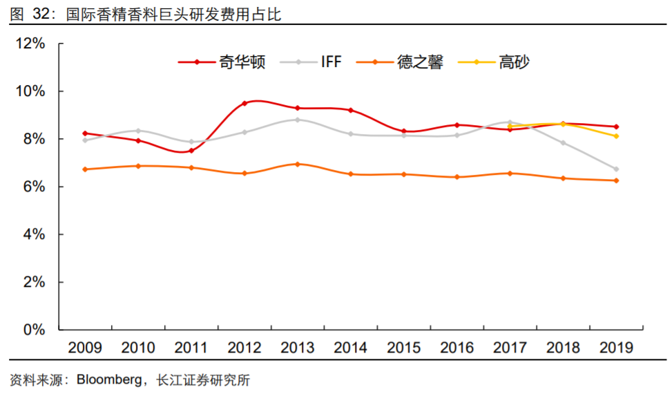 香精與香料(18)——消費飄香，龍頭掘金，國產(chǎn)崛起