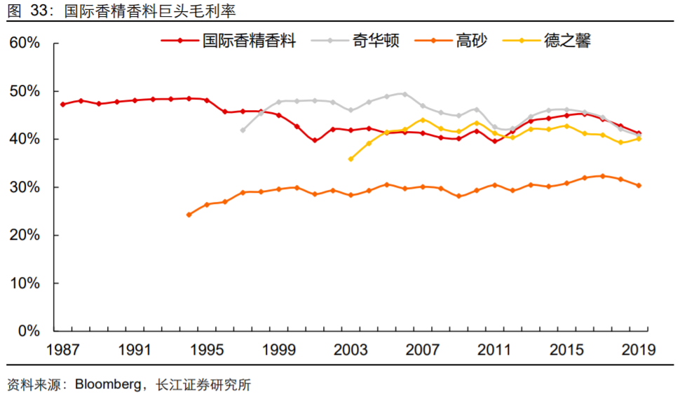 香精與香料(18)——消費飄香，龍頭掘金，國產(chǎn)崛起