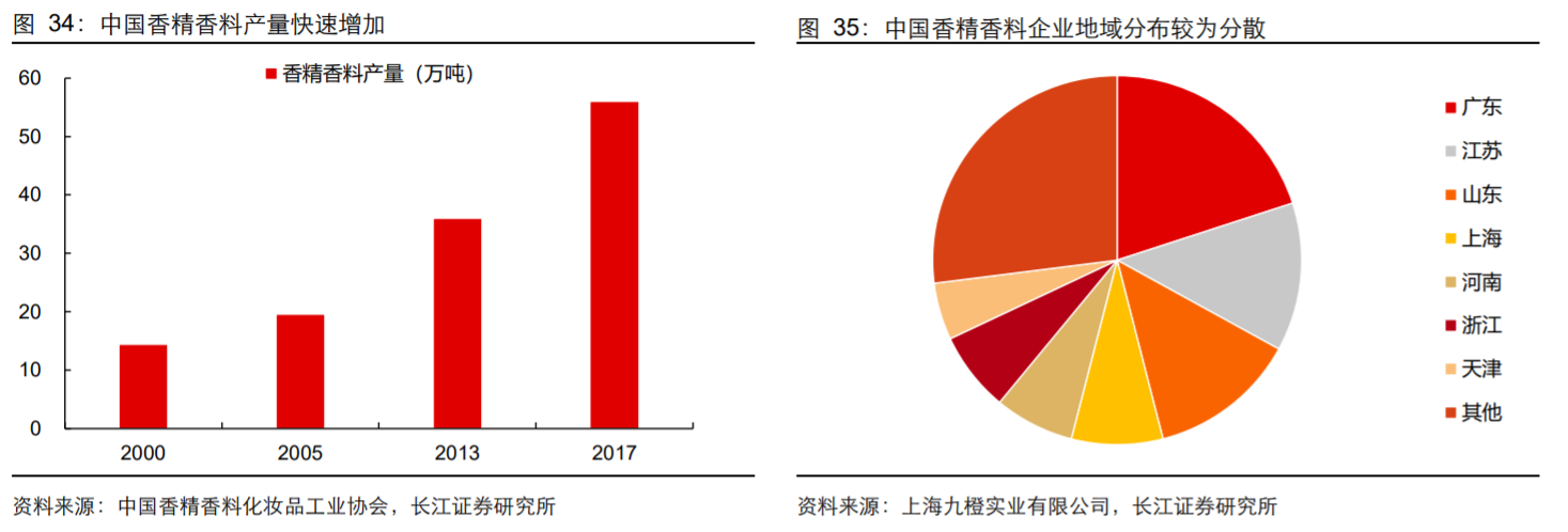 香精與香料(18)——消費飄香，龍頭掘金，國產(chǎn)崛起