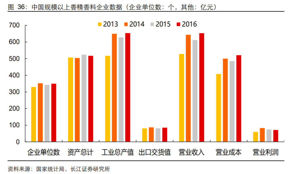 香精與香料(18)——消費飄香，龍頭掘金，國產(chǎn)崛起