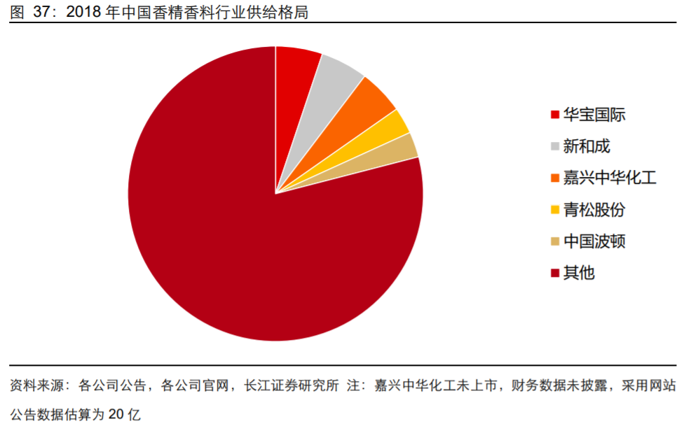 香精與香料(18)——消費飄香，龍頭掘金，國產(chǎn)崛起