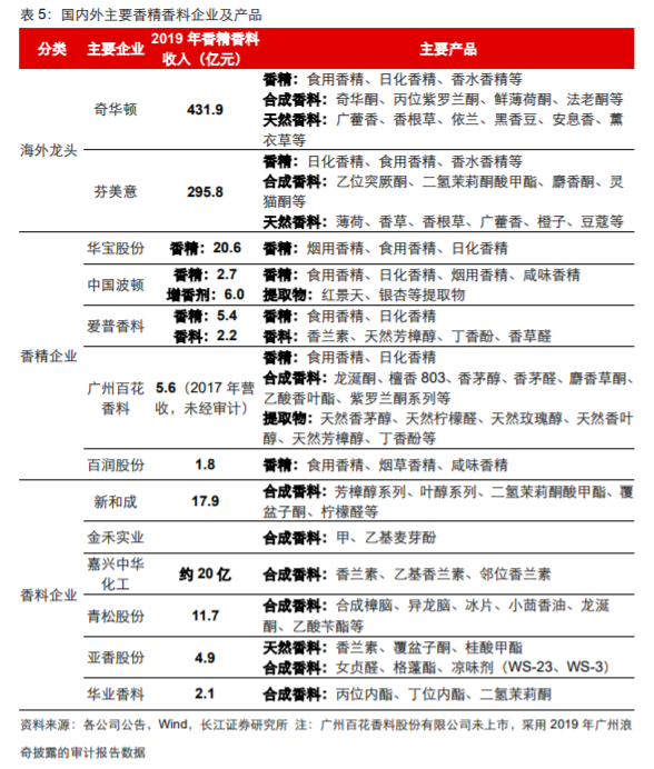 香精與香料(18)——消費飄香，龍頭掘金，國產(chǎn)崛起