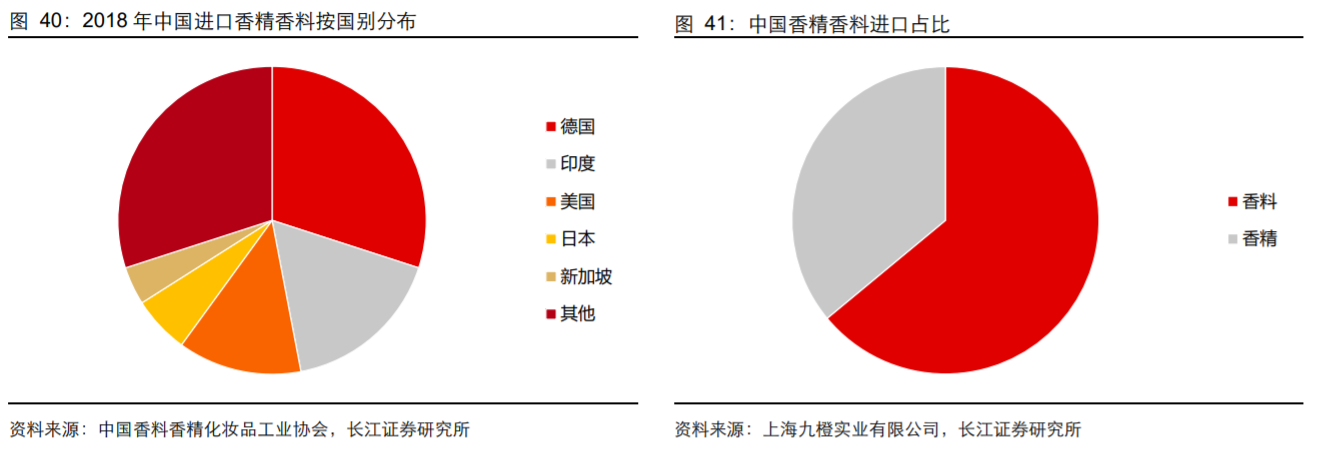 香精與香料(18)——消費飄香，龍頭掘金，國產(chǎn)崛起