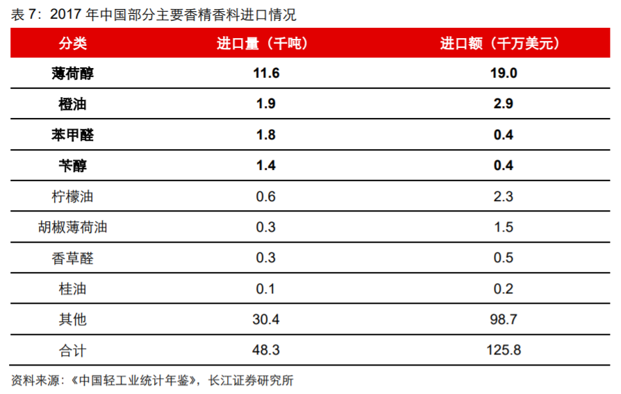 香精與香料(18)——消費飄香，龍頭掘金，國產(chǎn)崛起