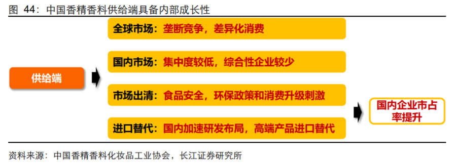香精與香料(18)——消費飄香，龍頭掘金，國產(chǎn)崛起