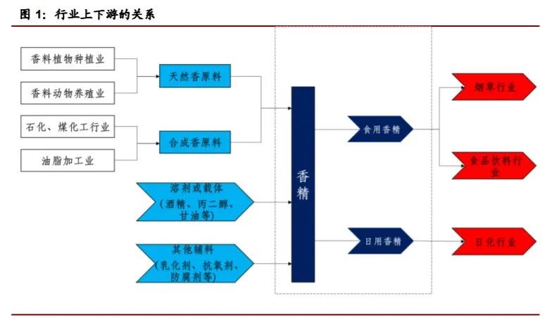 香精與香料(22)——行業(yè)發(fā)展空間廣闊，相關(guān)公司各自深耕
