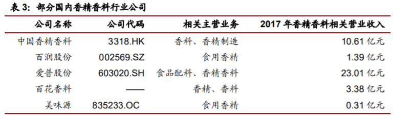 香精與香料(22)——行業(yè)發(fā)展空間廣闊，相關(guān)公司各自深耕