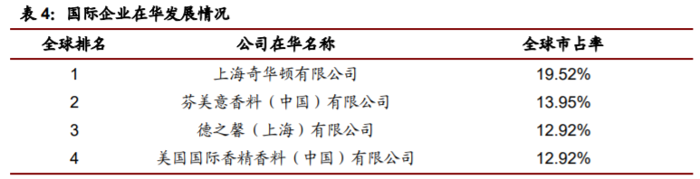香精與香料(22)——行業(yè)發(fā)展空間廣闊，相關(guān)公司各自深耕