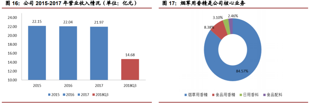 香精與香料(22)——行業(yè)發(fā)展空間廣闊，相關(guān)公司各自深耕