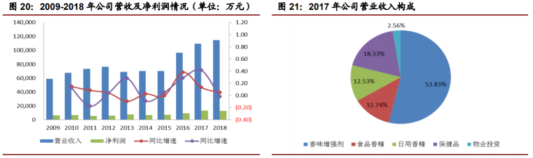 香精與香料(22)——行業(yè)發(fā)展空間廣闊，相關(guān)公司各自深耕