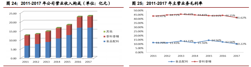 香精與香料(22)——行業(yè)發(fā)展空間廣闊，相關(guān)公司各自深耕