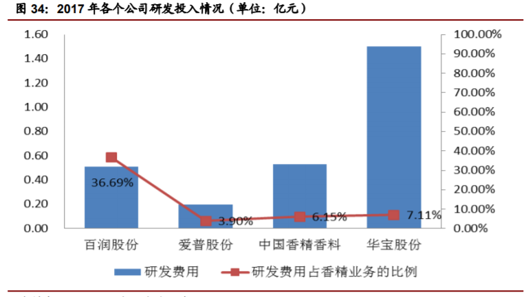 香精與香料(22)——行業(yè)發(fā)展空間廣闊，相關(guān)公司各自深耕