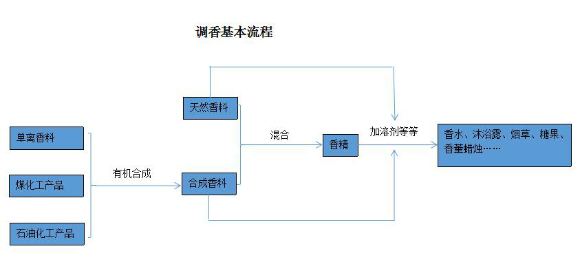 濃烈的室內(nèi)無火藤條香薰對(duì)身體有害嗎？