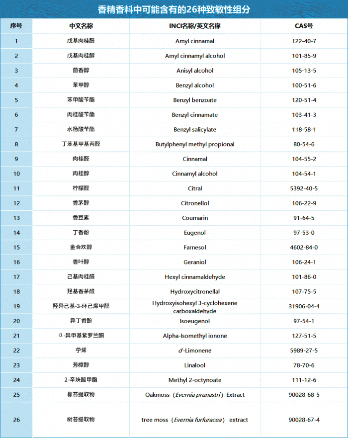 監(jiān)管收緊！26種芳香組分登上兒童化妝品“負面清單”
