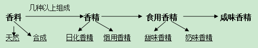香精是一種藝術(shù)，會給您帶來意想不到的效果！