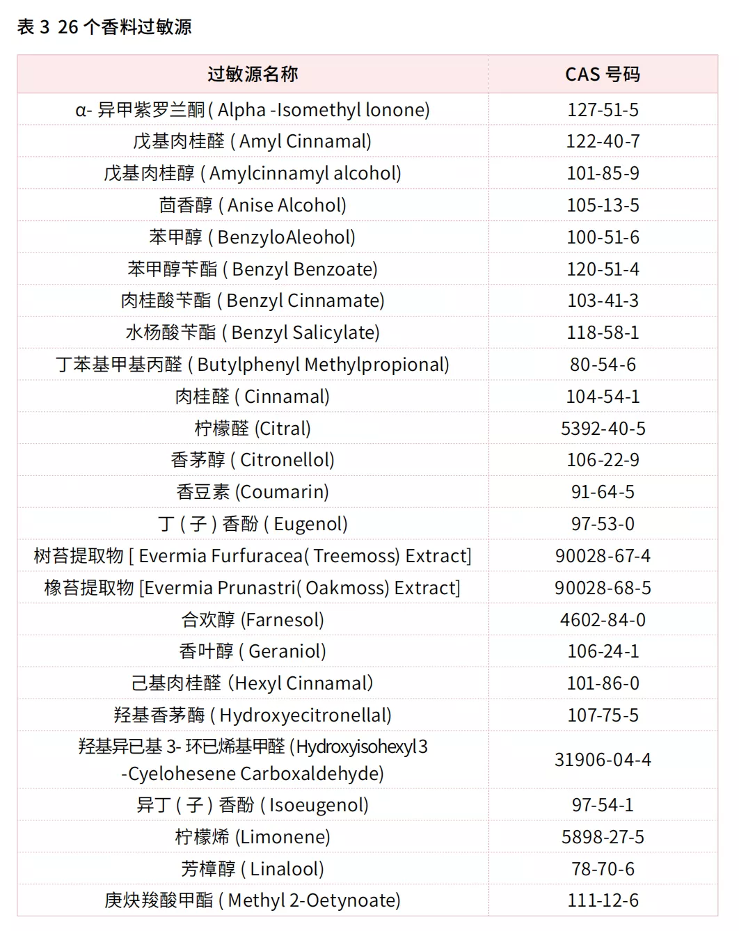 化妝品的香精會(huì)致敏？看完此文,你就明白了!