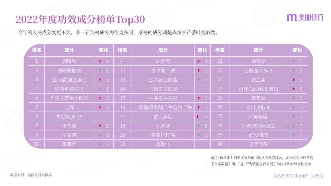 2022年護(hù)膚熱門功效成分有哪些？