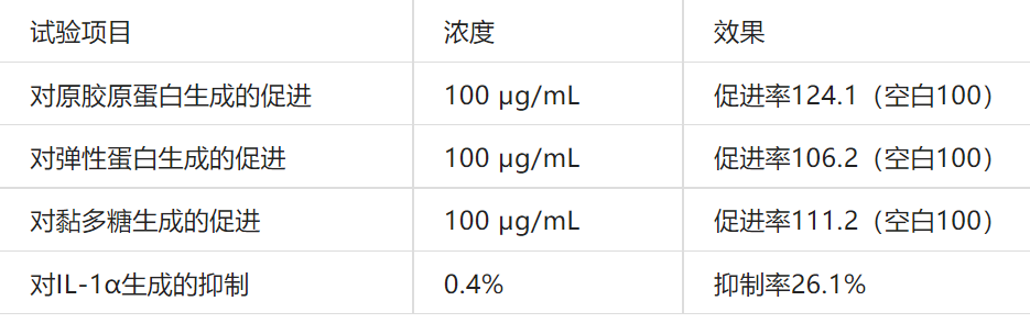 2022年護(hù)膚熱門功效成分有哪些？