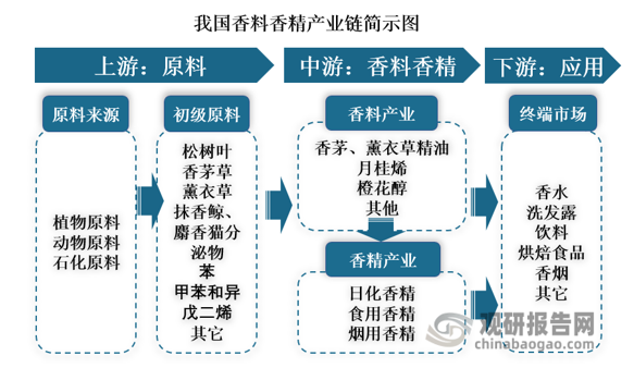 我國(guó)香料香精行業(yè)發(fā)展歷程、現(xiàn)狀及趨勢(shì) 產(chǎn)品將向品質(zhì)化、高端化發(fā)展
