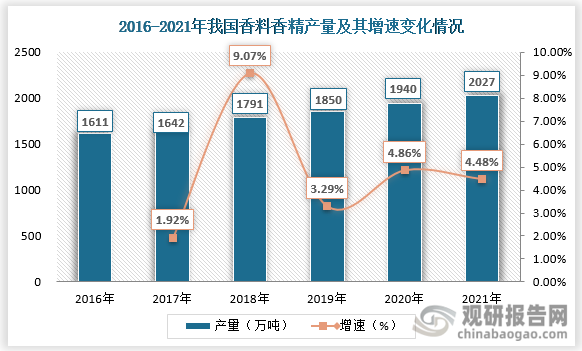 我國香料香精行業(yè)發(fā)展歷程、現狀及趨勢 產品將向品質化、高端化發(fā)展