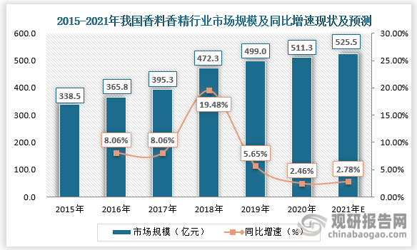 我國香料香精行業(yè)發(fā)展歷程、現狀及趨勢 產品將向品質化、高端化發(fā)展