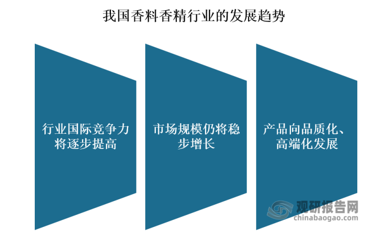 我國香料香精行業(yè)發(fā)展歷程、現狀及趨勢 產品將向品質化、高端化發(fā)展