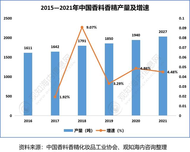 2022年香料香精行業(yè)市場(chǎng)分析，下游產(chǎn)業(yè)保持快速增長(zhǎng)趨勢(shì)
