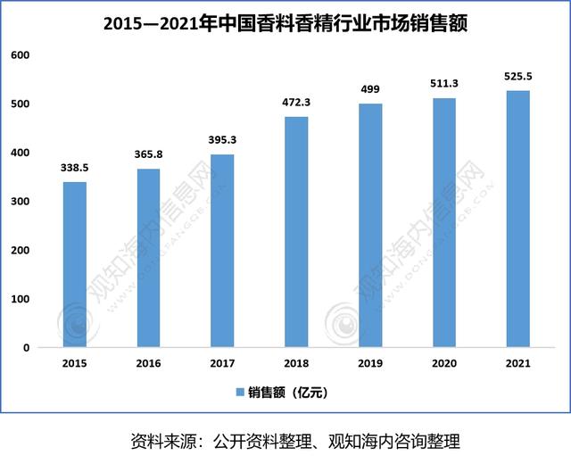2022年香料香精行業(yè)市場分析，下游產(chǎn)業(yè)保持快速增長趨勢