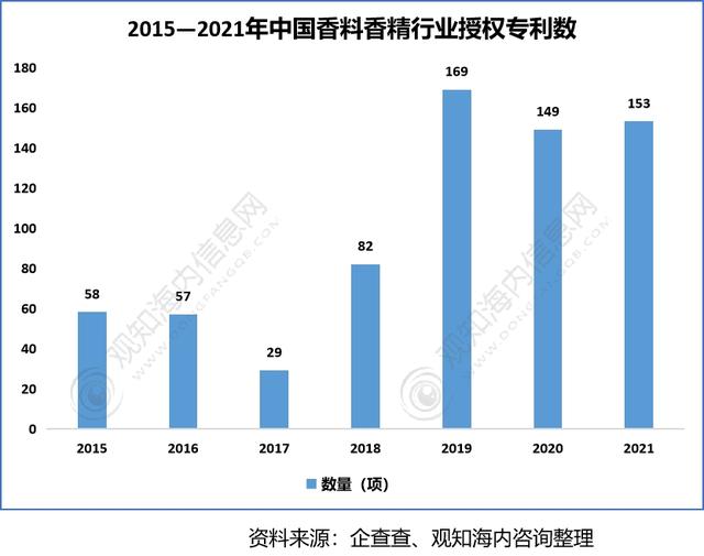 2022年香料香精行業(yè)市場分析，下游產(chǎn)業(yè)保持快速增長趨勢