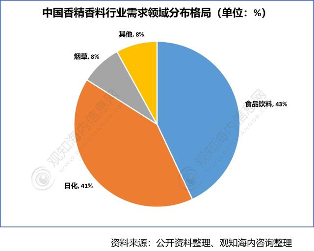2022年香料香精行業(yè)市場分析，下游產(chǎn)業(yè)保持快速增長趨勢