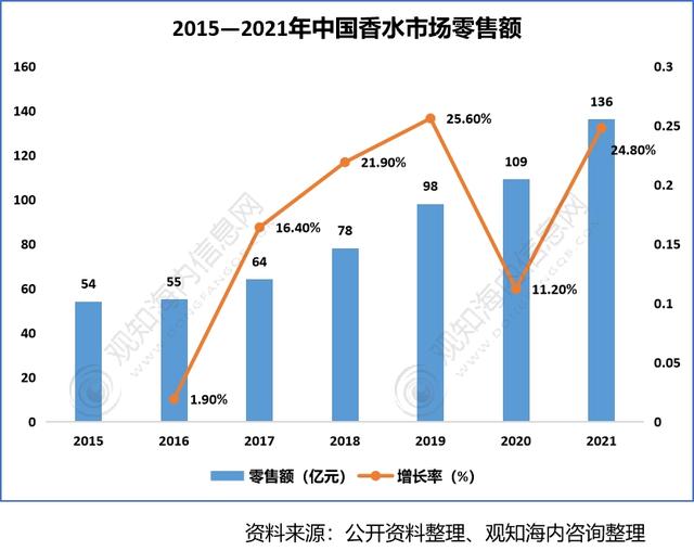 2022年香料香精行業(yè)市場分析，下游產(chǎn)業(yè)保持快速增長趨勢