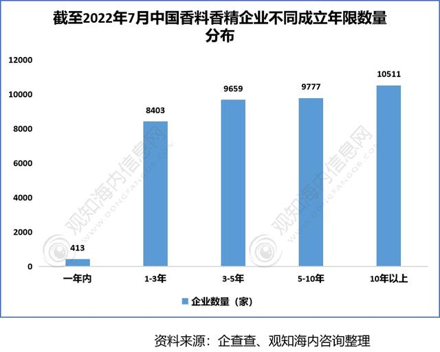 2022年香料香精行業(yè)市場分析，下游產(chǎn)業(yè)保持快速增長趨勢