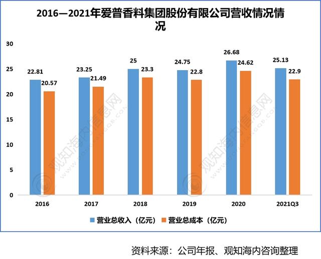 2022年香料香精行業(yè)市場分析，下游產(chǎn)業(yè)保持快速增長趨勢